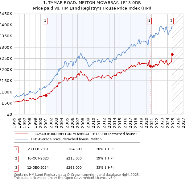 1, TAMAR ROAD, MELTON MOWBRAY, LE13 0DR: Price paid vs HM Land Registry's House Price Index