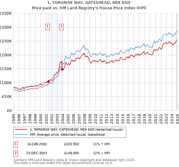 1, TAMARISK WAY, GATESHEAD, NE9 6GD: Price paid vs HM Land Registry's House Price Index
