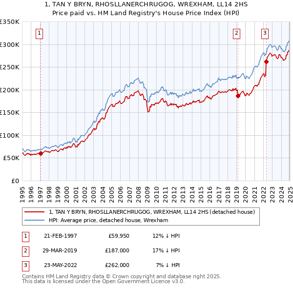 1, TAN Y BRYN, RHOSLLANERCHRUGOG, WREXHAM, LL14 2HS: Price paid vs HM Land Registry's House Price Index