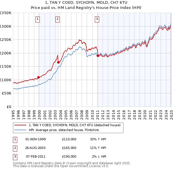 1, TAN Y COED, SYCHDYN, MOLD, CH7 6TU: Price paid vs HM Land Registry's House Price Index