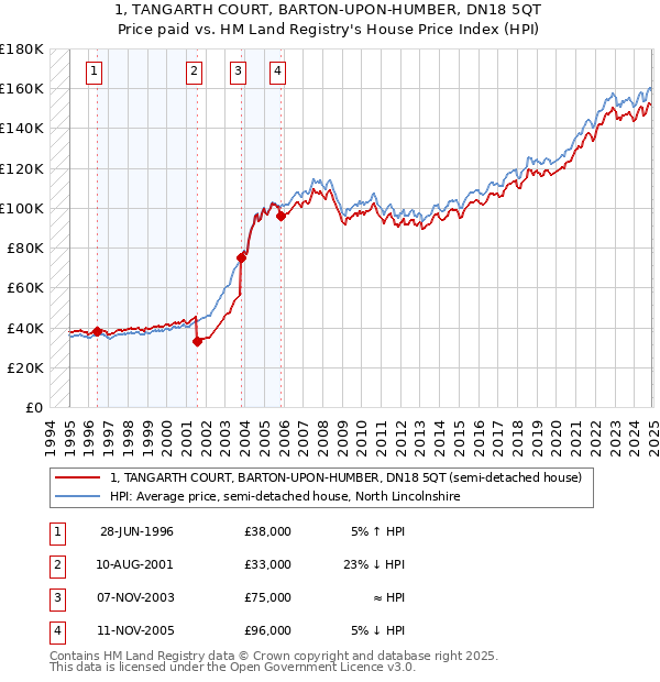 1, TANGARTH COURT, BARTON-UPON-HUMBER, DN18 5QT: Price paid vs HM Land Registry's House Price Index