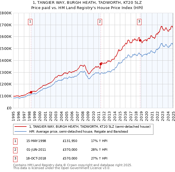 1, TANGIER WAY, BURGH HEATH, TADWORTH, KT20 5LZ: Price paid vs HM Land Registry's House Price Index