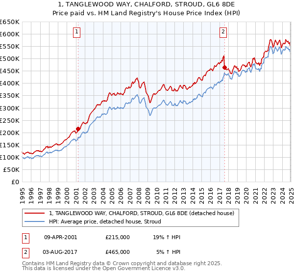 1, TANGLEWOOD WAY, CHALFORD, STROUD, GL6 8DE: Price paid vs HM Land Registry's House Price Index