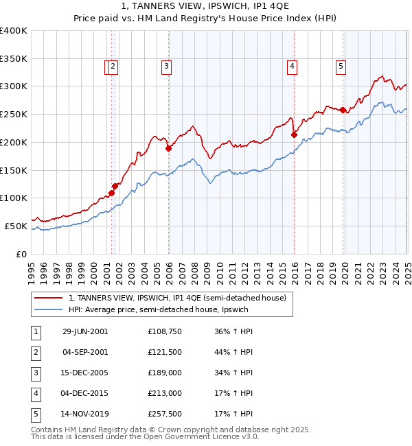 1, TANNERS VIEW, IPSWICH, IP1 4QE: Price paid vs HM Land Registry's House Price Index