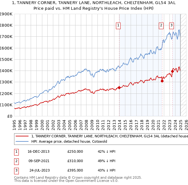 1, TANNERY CORNER, TANNERY LANE, NORTHLEACH, CHELTENHAM, GL54 3AL: Price paid vs HM Land Registry's House Price Index