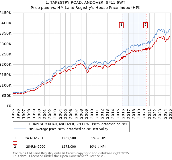 1, TAPESTRY ROAD, ANDOVER, SP11 6WT: Price paid vs HM Land Registry's House Price Index