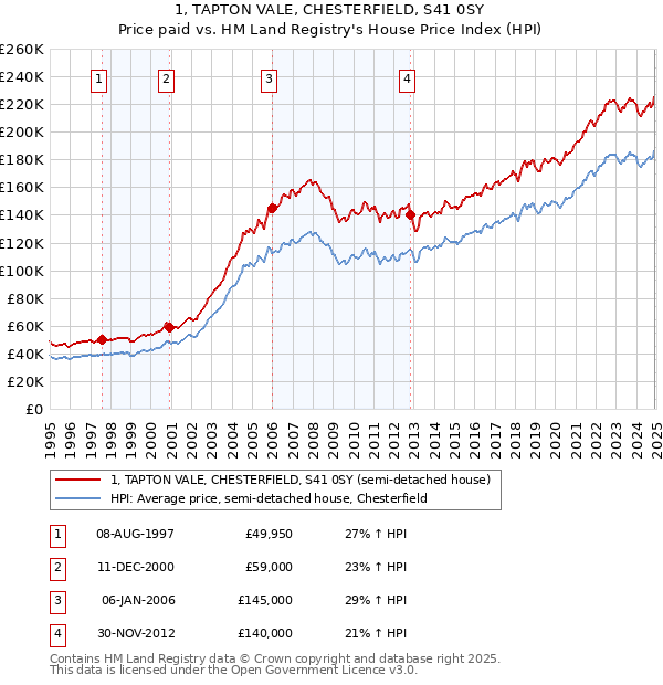 1, TAPTON VALE, CHESTERFIELD, S41 0SY: Price paid vs HM Land Registry's House Price Index