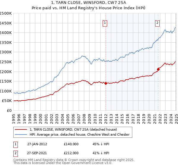 1, TARN CLOSE, WINSFORD, CW7 2SA: Price paid vs HM Land Registry's House Price Index