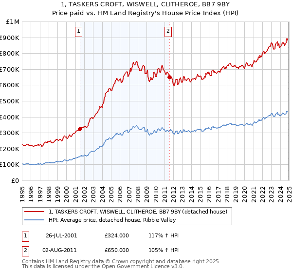 1, TASKERS CROFT, WISWELL, CLITHEROE, BB7 9BY: Price paid vs HM Land Registry's House Price Index