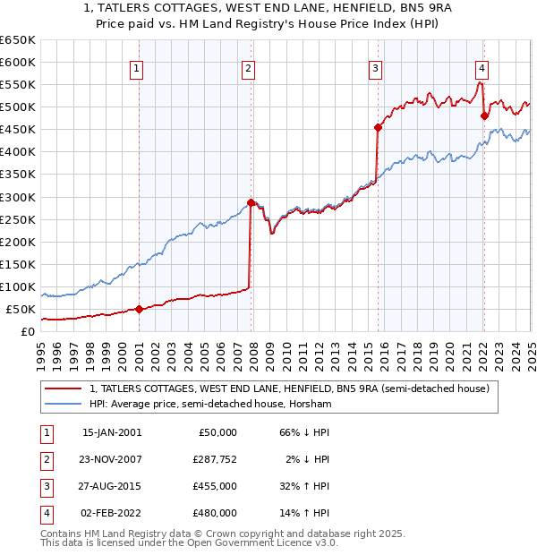 1, TATLERS COTTAGES, WEST END LANE, HENFIELD, BN5 9RA: Price paid vs HM Land Registry's House Price Index