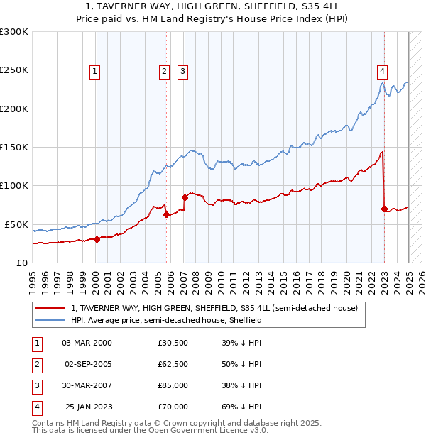 1, TAVERNER WAY, HIGH GREEN, SHEFFIELD, S35 4LL: Price paid vs HM Land Registry's House Price Index