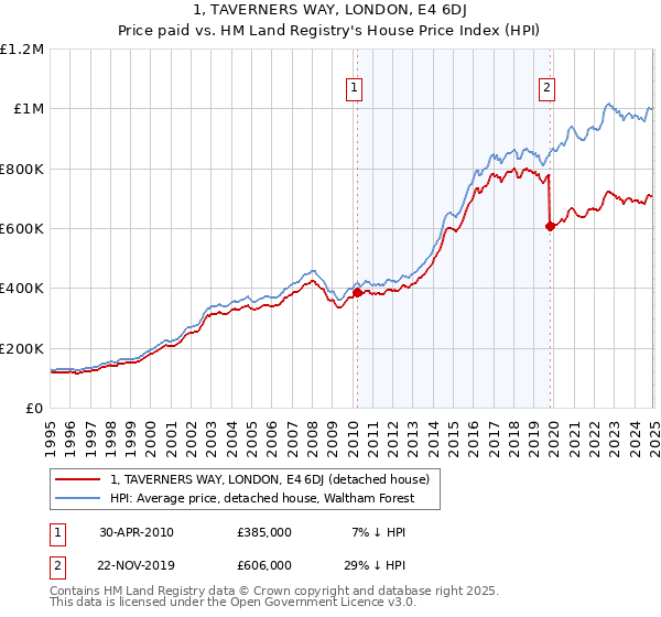 1, TAVERNERS WAY, LONDON, E4 6DJ: Price paid vs HM Land Registry's House Price Index