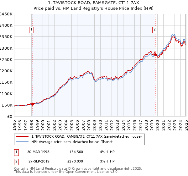 1, TAVISTOCK ROAD, RAMSGATE, CT11 7AX: Price paid vs HM Land Registry's House Price Index