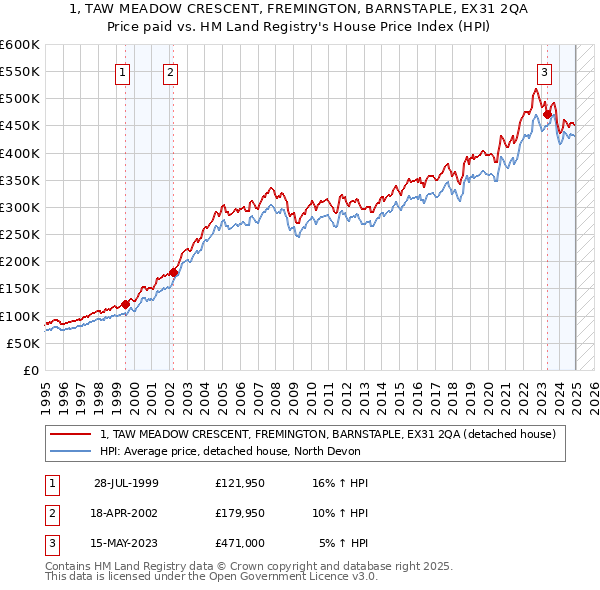 1, TAW MEADOW CRESCENT, FREMINGTON, BARNSTAPLE, EX31 2QA: Price paid vs HM Land Registry's House Price Index