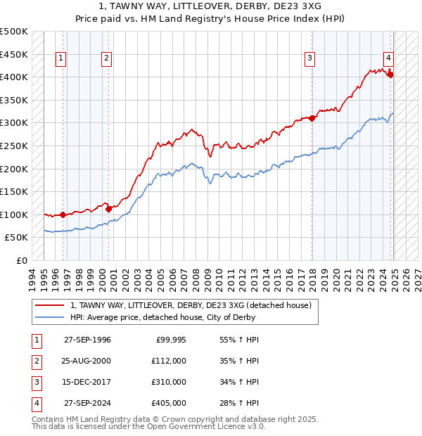 1, TAWNY WAY, LITTLEOVER, DERBY, DE23 3XG: Price paid vs HM Land Registry's House Price Index