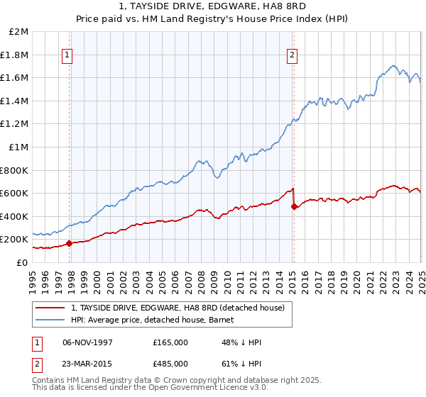 1, TAYSIDE DRIVE, EDGWARE, HA8 8RD: Price paid vs HM Land Registry's House Price Index