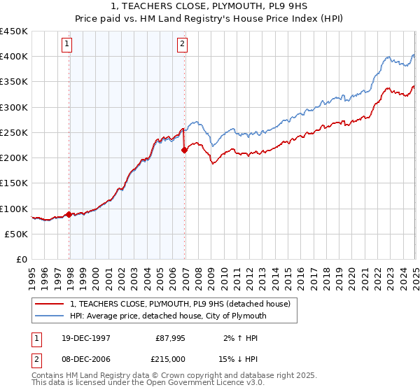 1, TEACHERS CLOSE, PLYMOUTH, PL9 9HS: Price paid vs HM Land Registry's House Price Index