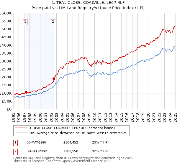 1, TEAL CLOSE, COALVILLE, LE67 4LF: Price paid vs HM Land Registry's House Price Index