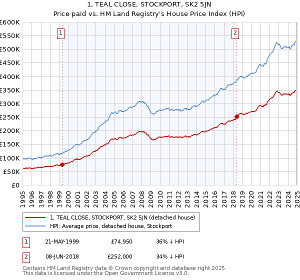 1, TEAL CLOSE, STOCKPORT, SK2 5JN: Price paid vs HM Land Registry's House Price Index