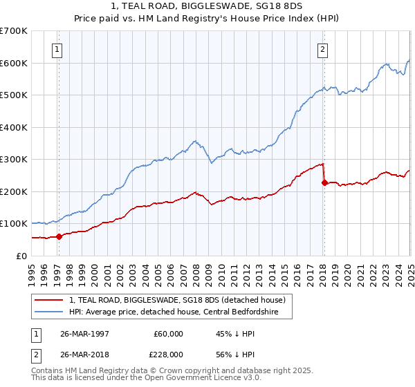 1, TEAL ROAD, BIGGLESWADE, SG18 8DS: Price paid vs HM Land Registry's House Price Index