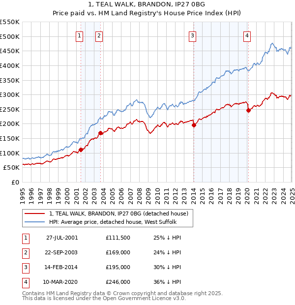 1, TEAL WALK, BRANDON, IP27 0BG: Price paid vs HM Land Registry's House Price Index