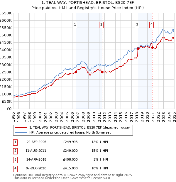 1, TEAL WAY, PORTISHEAD, BRISTOL, BS20 7EF: Price paid vs HM Land Registry's House Price Index