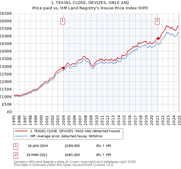 1, TEASEL CLOSE, DEVIZES, SN10 3AQ: Price paid vs HM Land Registry's House Price Index