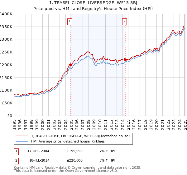 1, TEASEL CLOSE, LIVERSEDGE, WF15 8BJ: Price paid vs HM Land Registry's House Price Index