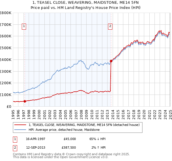 1, TEASEL CLOSE, WEAVERING, MAIDSTONE, ME14 5FN: Price paid vs HM Land Registry's House Price Index