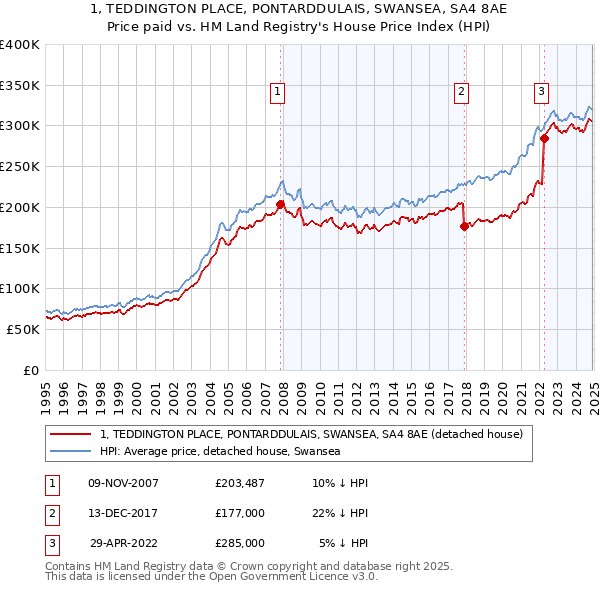 1, TEDDINGTON PLACE, PONTARDDULAIS, SWANSEA, SA4 8AE: Price paid vs HM Land Registry's House Price Index