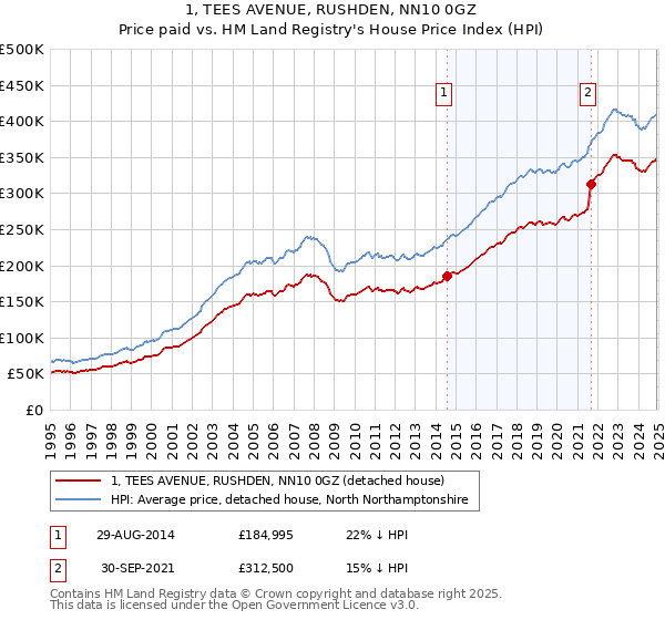 1, TEES AVENUE, RUSHDEN, NN10 0GZ: Price paid vs HM Land Registry's House Price Index