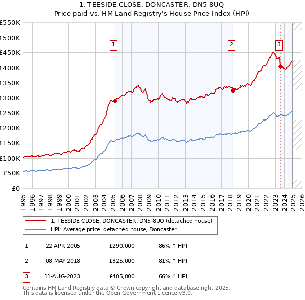 1, TEESIDE CLOSE, DONCASTER, DN5 8UQ: Price paid vs HM Land Registry's House Price Index
