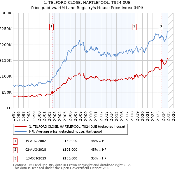 1, TELFORD CLOSE, HARTLEPOOL, TS24 0UE: Price paid vs HM Land Registry's House Price Index
