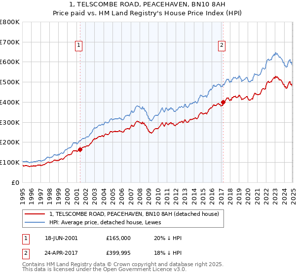 1, TELSCOMBE ROAD, PEACEHAVEN, BN10 8AH: Price paid vs HM Land Registry's House Price Index