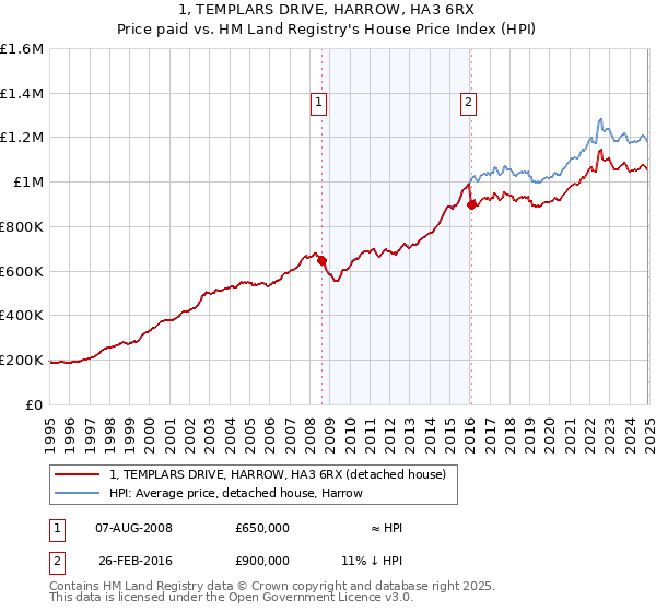1, TEMPLARS DRIVE, HARROW, HA3 6RX: Price paid vs HM Land Registry's House Price Index