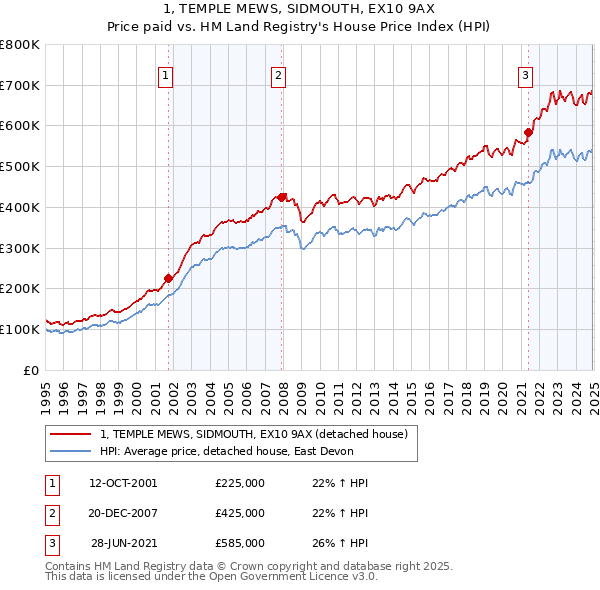 1, TEMPLE MEWS, SIDMOUTH, EX10 9AX: Price paid vs HM Land Registry's House Price Index