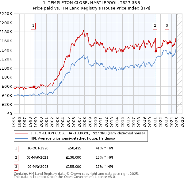 1, TEMPLETON CLOSE, HARTLEPOOL, TS27 3RB: Price paid vs HM Land Registry's House Price Index