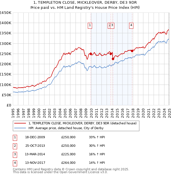 1, TEMPLETON CLOSE, MICKLEOVER, DERBY, DE3 9DR: Price paid vs HM Land Registry's House Price Index