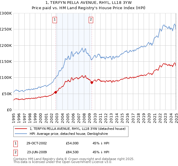 1, TERFYN PELLA AVENUE, RHYL, LL18 3YW: Price paid vs HM Land Registry's House Price Index