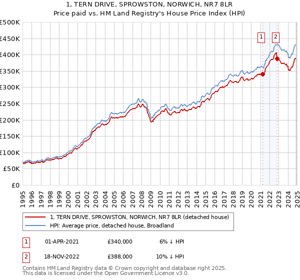 1, TERN DRIVE, SPROWSTON, NORWICH, NR7 8LR: Price paid vs HM Land Registry's House Price Index