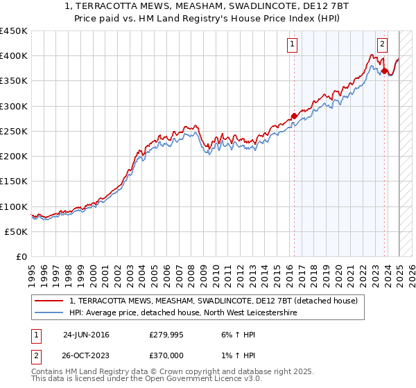 1, TERRACOTTA MEWS, MEASHAM, SWADLINCOTE, DE12 7BT: Price paid vs HM Land Registry's House Price Index