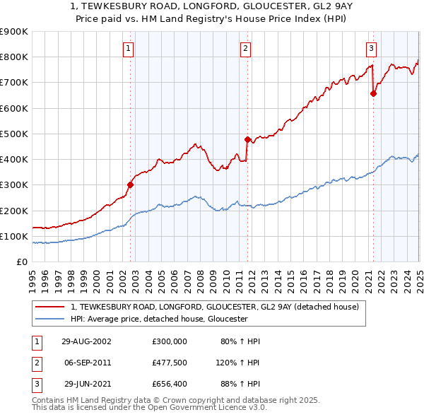 1, TEWKESBURY ROAD, LONGFORD, GLOUCESTER, GL2 9AY: Price paid vs HM Land Registry's House Price Index