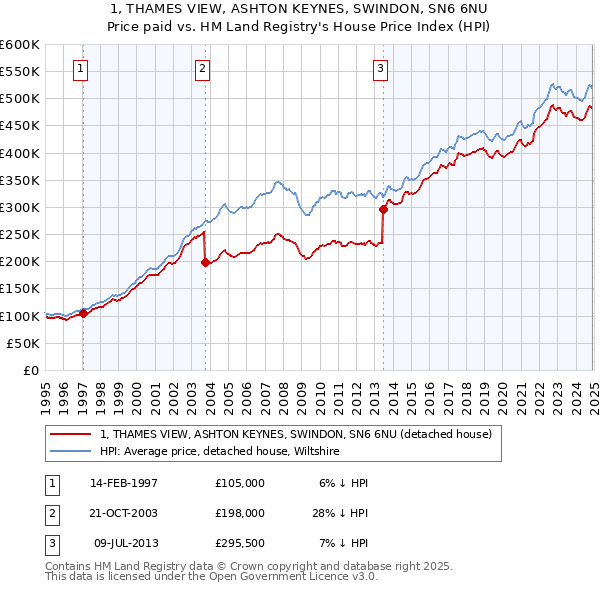 1, THAMES VIEW, ASHTON KEYNES, SWINDON, SN6 6NU: Price paid vs HM Land Registry's House Price Index