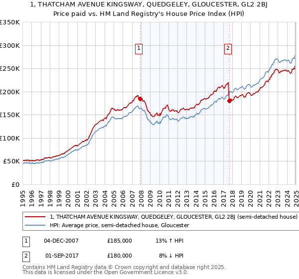 1, THATCHAM AVENUE KINGSWAY, QUEDGELEY, GLOUCESTER, GL2 2BJ: Price paid vs HM Land Registry's House Price Index