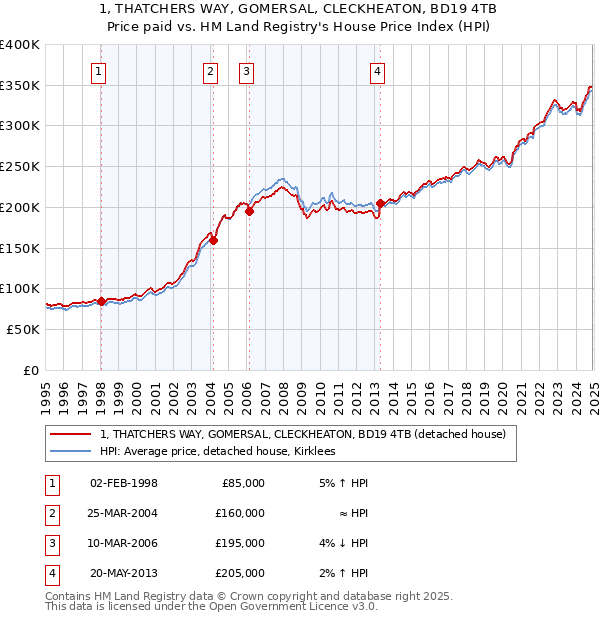 1, THATCHERS WAY, GOMERSAL, CLECKHEATON, BD19 4TB: Price paid vs HM Land Registry's House Price Index