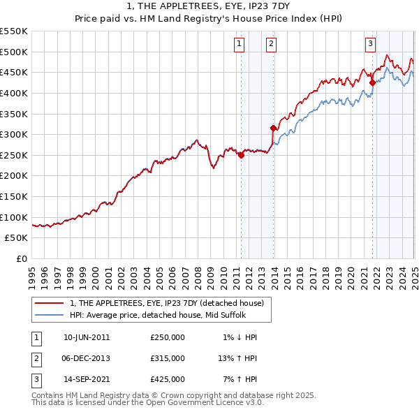 1, THE APPLETREES, EYE, IP23 7DY: Price paid vs HM Land Registry's House Price Index