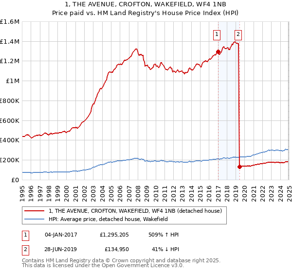 1, THE AVENUE, CROFTON, WAKEFIELD, WF4 1NB: Price paid vs HM Land Registry's House Price Index