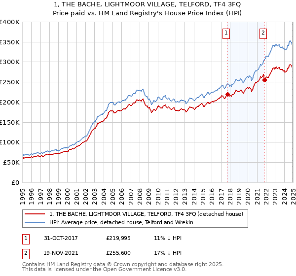 1, THE BACHE, LIGHTMOOR VILLAGE, TELFORD, TF4 3FQ: Price paid vs HM Land Registry's House Price Index