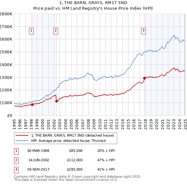 1, THE BARN, GRAYS, RM17 5ND: Price paid vs HM Land Registry's House Price Index
