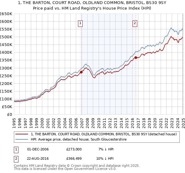 1, THE BARTON, COURT ROAD, OLDLAND COMMON, BRISTOL, BS30 9SY: Price paid vs HM Land Registry's House Price Index